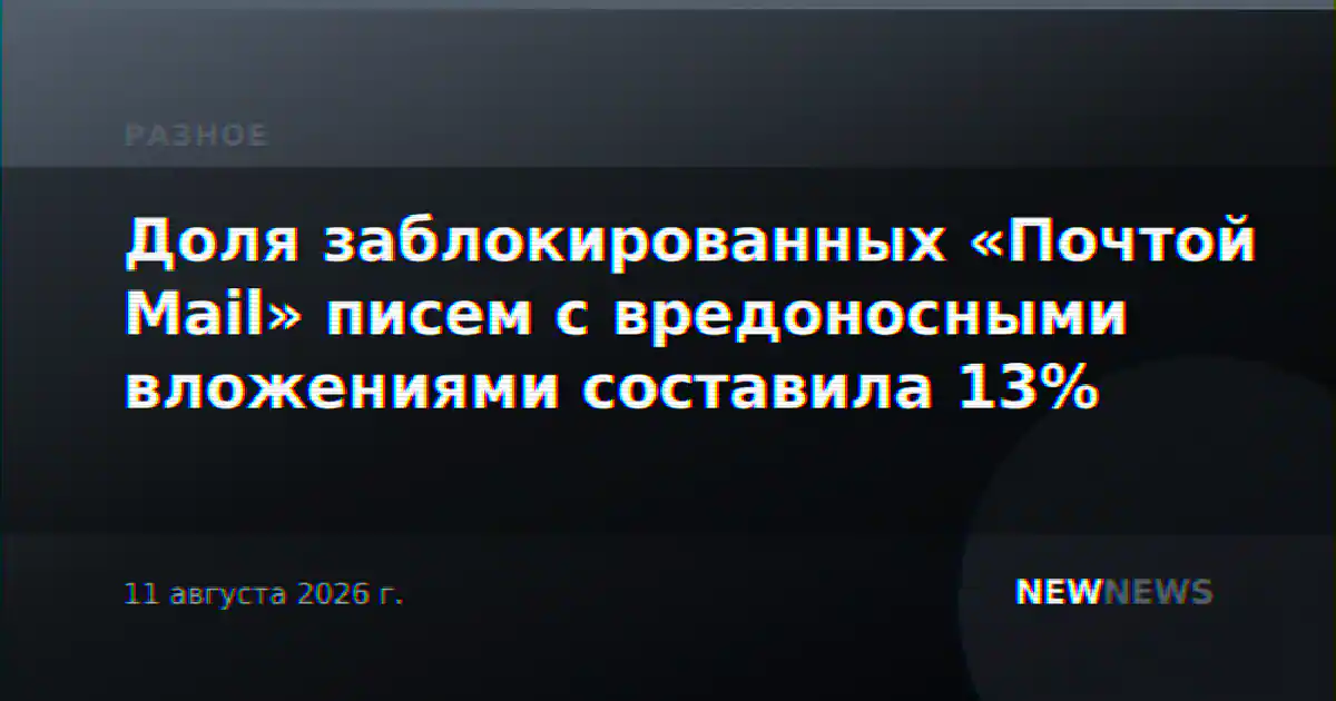 Доля заблокированных «Почтой Mail» писем с вредоносными вложениями составила 13%