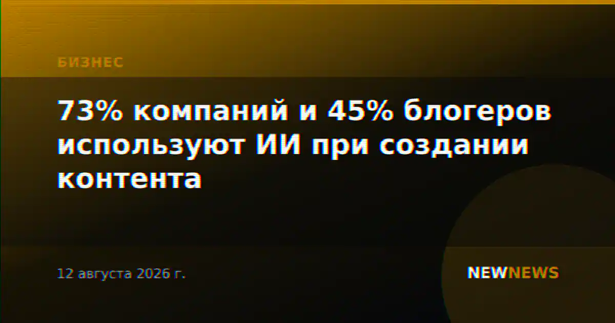 73% компаний и 45% блогеров используют ИИ при создании контента